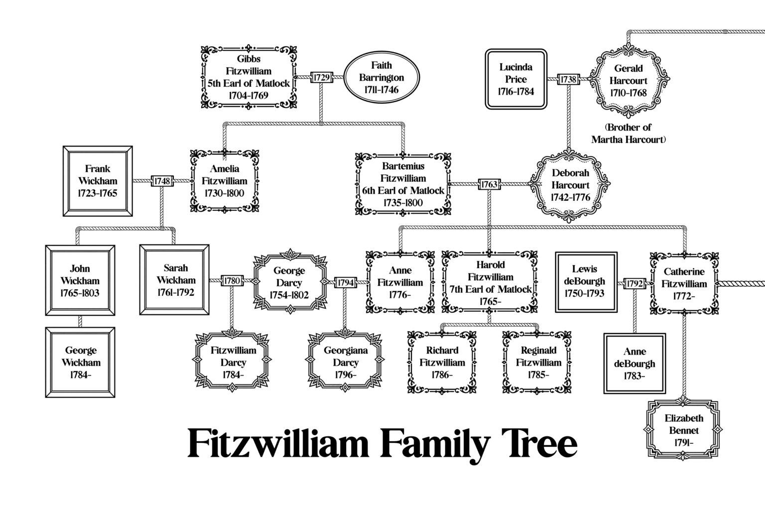 Family Trees for 
